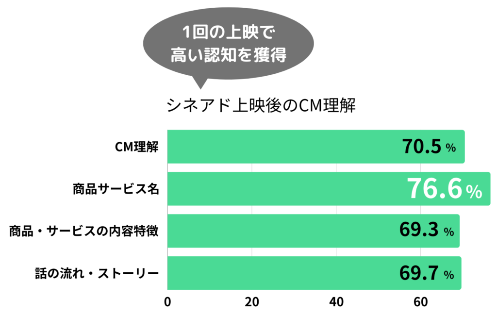 シネアドで認知度が上がるデータ