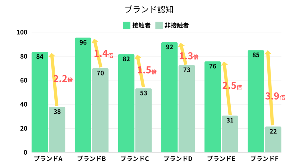 シネアドでブランド認知が高まるデータ