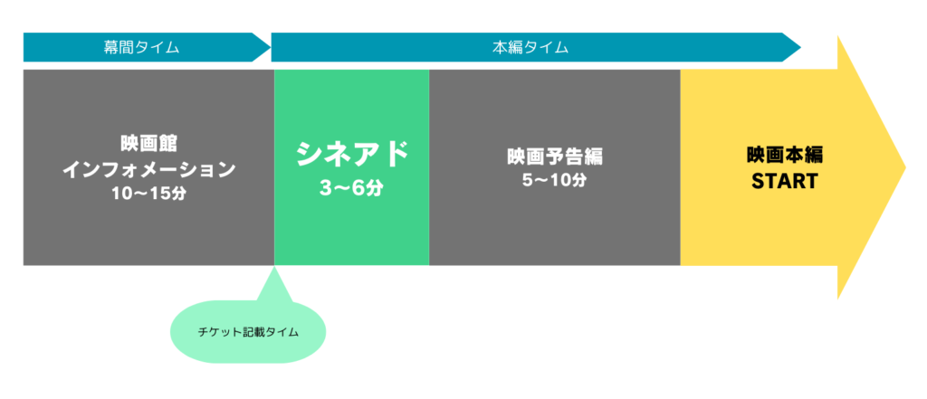 シネアドが放映されるタイミングの図解